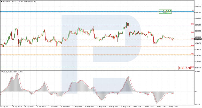 Fibonacci Retracements Analysis 07.09.2021 USDJPY_H1