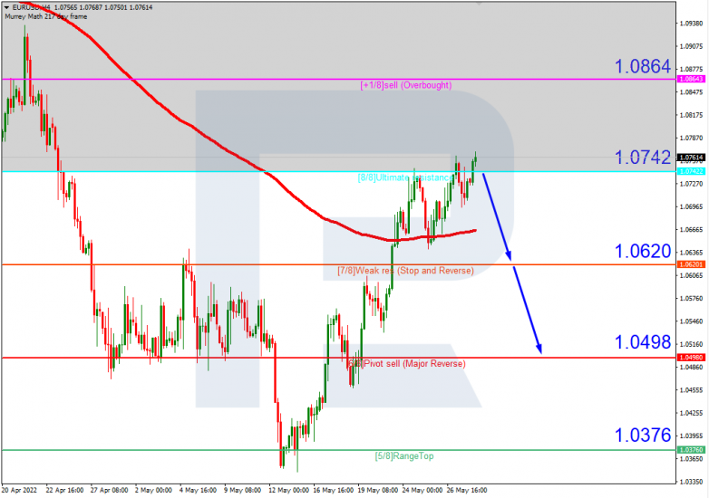 Murrey Math Lines 30.05.2022 EURUSD