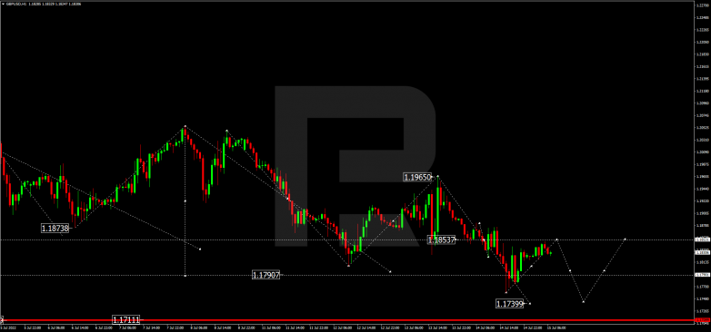 Forex Technical Analysis & Forecast 15.07.2022 GBPUSD