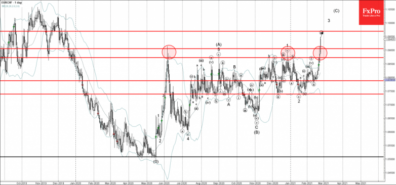 EURCHF Wave Analysis 23 February, 2021