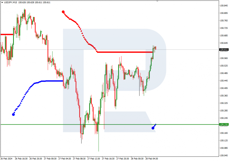 Ichimoku Cloud Analysis 28.02.2024 USDJPY