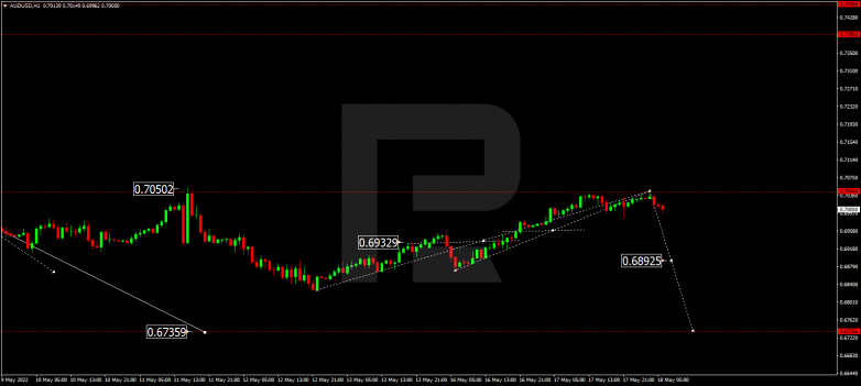 Forex Technical Analysis & Forecast 18.05.2022 AUDUSD