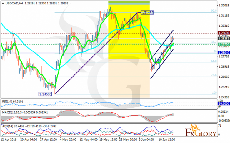 usdcad