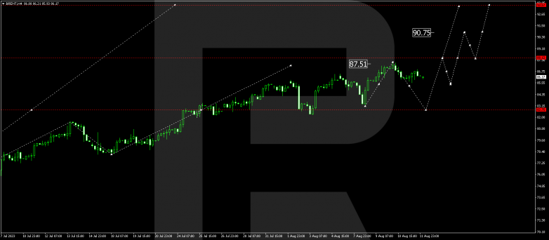 Technical Analysis & Forecast 14.08.2023 BRENT