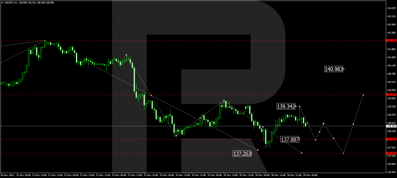 Forex Technical Analysis & Forecast 29.11.2022 USDJPY