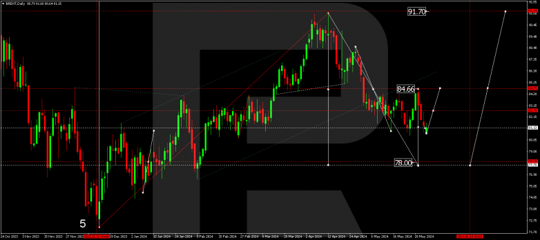 Technical Analysis & Forecast for June 2024 BRENT