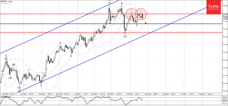 NZDJPY Wave Analysis 22 April, 2021