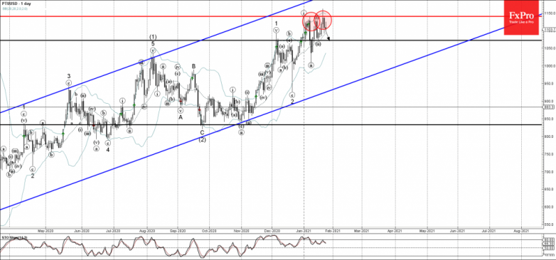 Platinum Wave Analysis 25 January, 2021