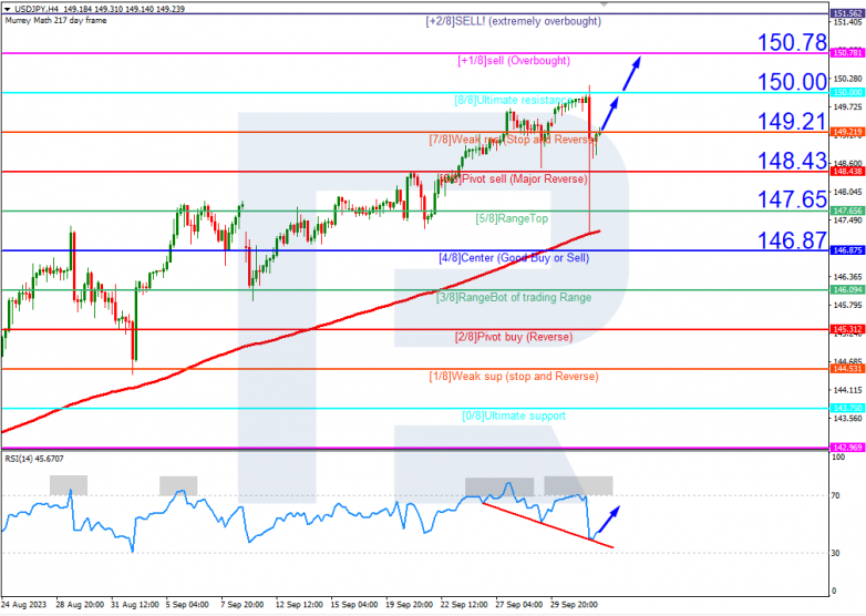 Murrey Math Lines 04.10.2023 USDJPY