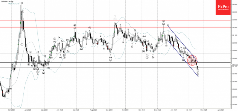 EURGBP Wave Analysis 15 February, 2021