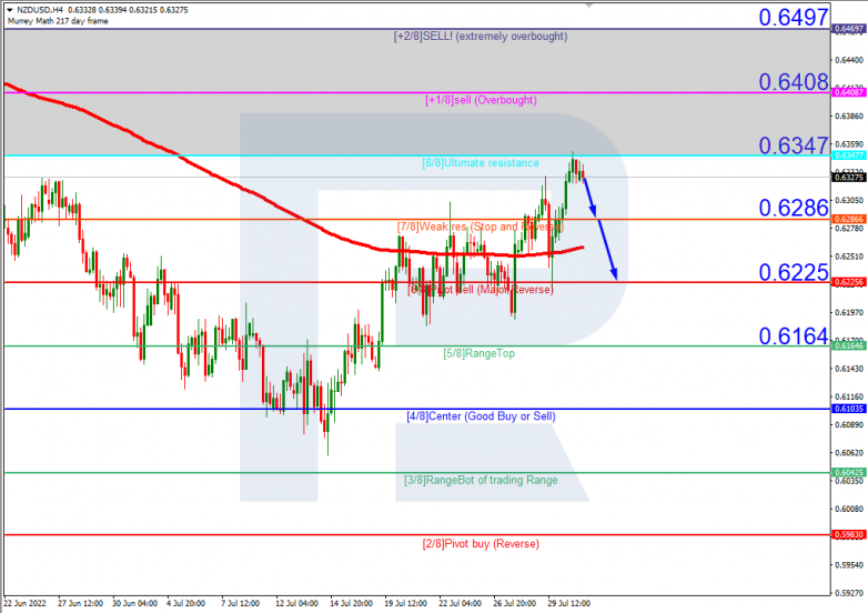 Murrey Math Lines 02.08.2022 NZDUSD_H4