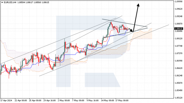 Ichimoku Cloud Analysis 21.05.2024 EURUSD