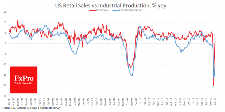 US Retail Sales Alleviated Market Concerns