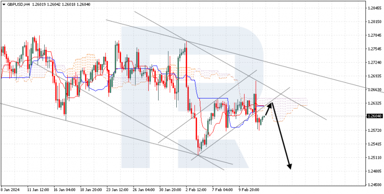 Ichimoku Cloud Analysis 14.02.2024 GBPUSD