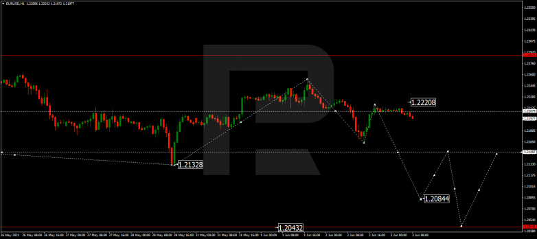 Forex Technical Analysis & Forecast 03.06.2021 EURUSD