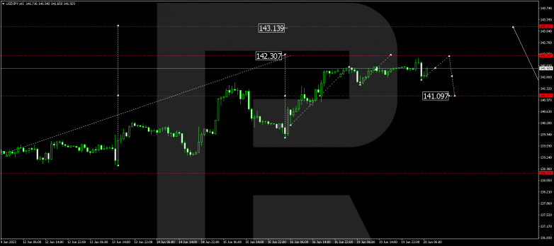 Technical Analysis & Forecast 20.06.2023 USDJPY