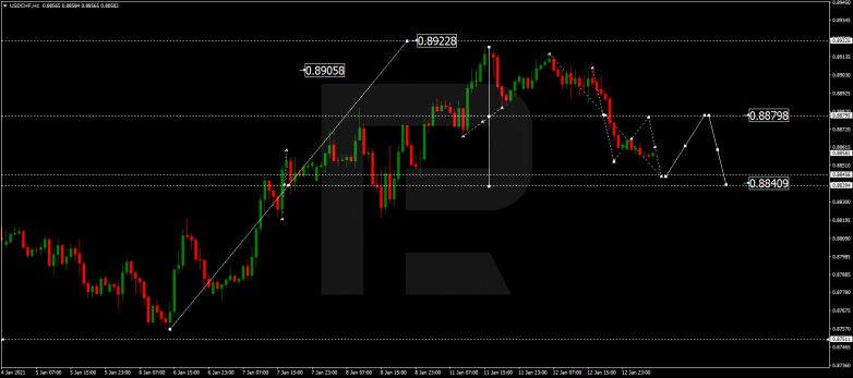 Forex Technical Analysis & Forecast 13.01.2021 USDCHF