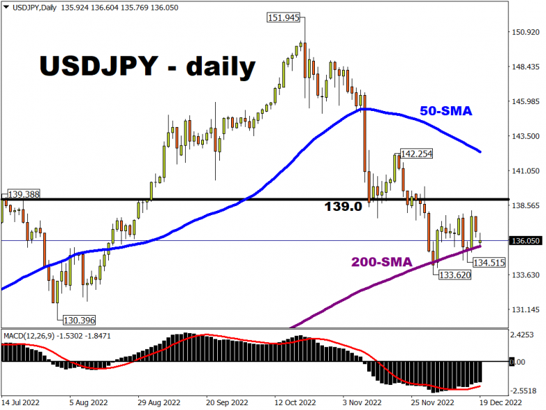 USDJPY to rebound off 200-day SMA?