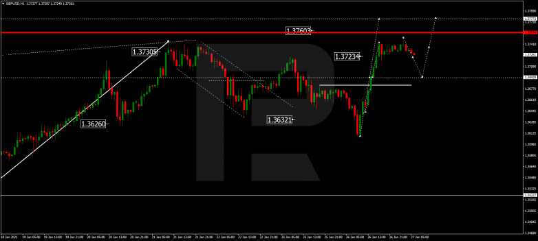 Forex Technical Analysis & Forecast 27.01.2021 GBPUSD