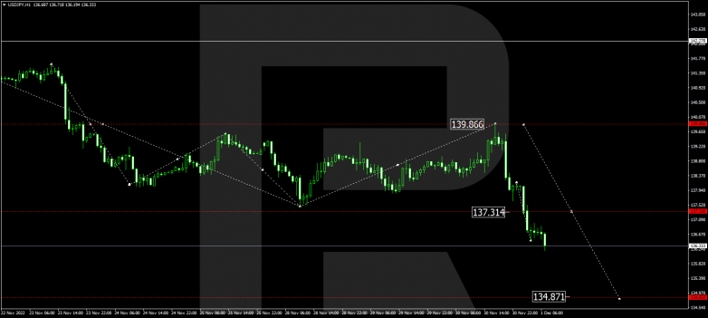 Forex Technical Analysis & Forecast 01.12.2022 USDJPY