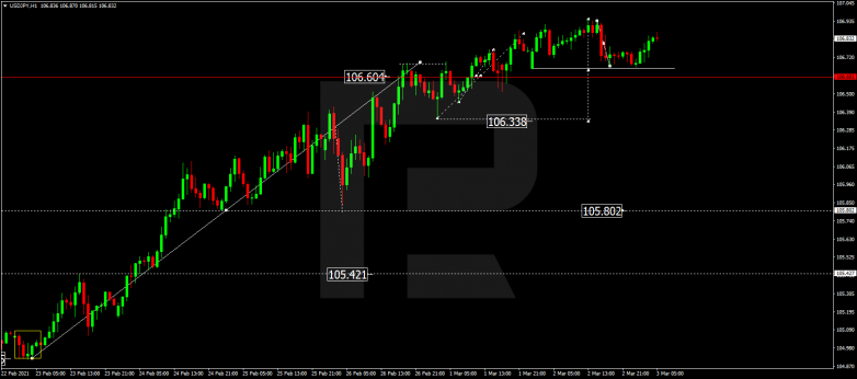 Forex Technical Analysis & Forecast 03.03.2021 USDJPY