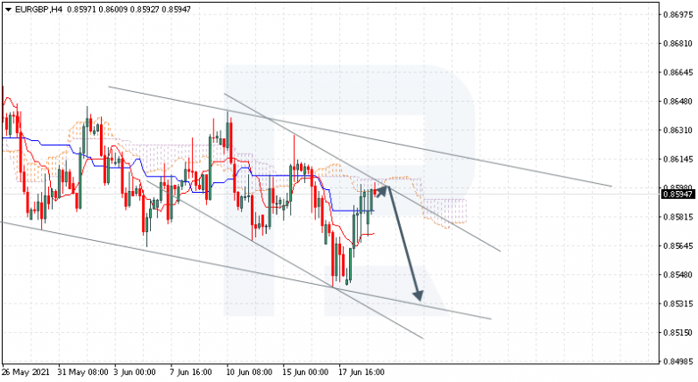 Ichimoku Cloud Analysis 21.06.2021 EURGBP