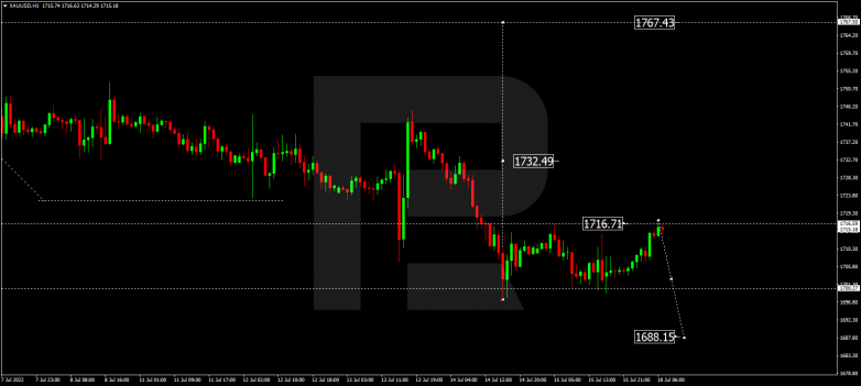 Forex Technical Analysis & Forecast 18.07.2022 GOLD