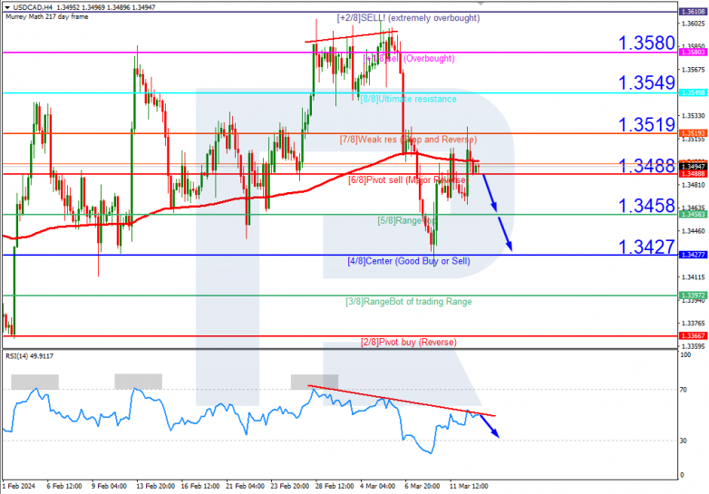 Murrey Math Lines 13.03.2024 USDCAD