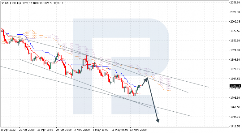 Ichimoku Cloud Analysis 17.05.2022 XAUUSD