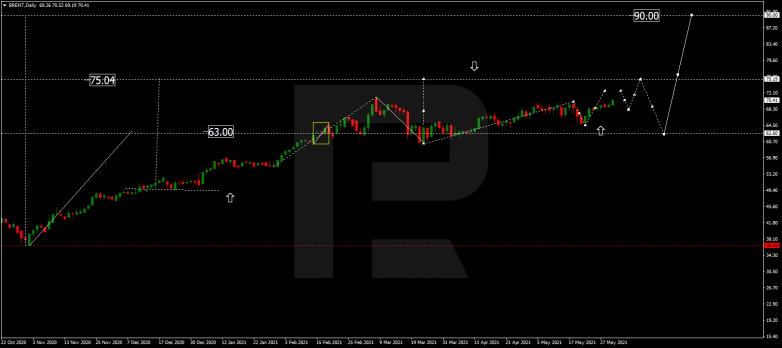 Forex Technical Analysis & Forecast for June 2021 BRENT