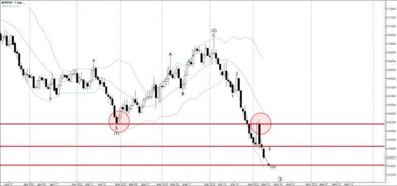 NZDUSD Wave Analysis – 9 May, 2022