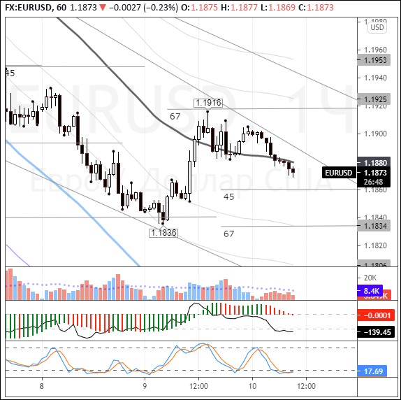 EURUSD: euro under pressure in Asian trading from UST yields