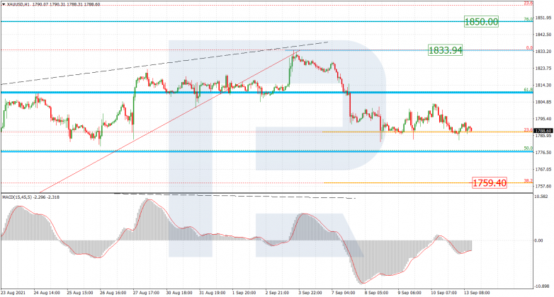 Fibonacci Retracements Analysis 13.09.2021 GOLD_H1