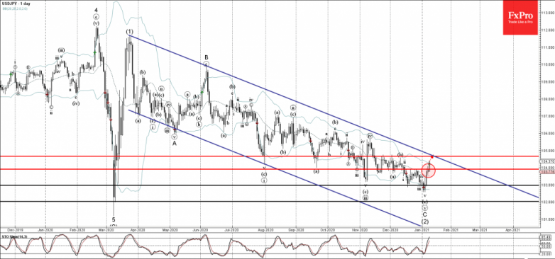 USDJPY Wave Analysis 11 January, 2021