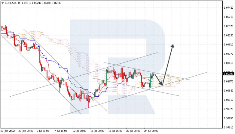 Ichimoku Cloud Analysis 28.07.2022 EURUSD