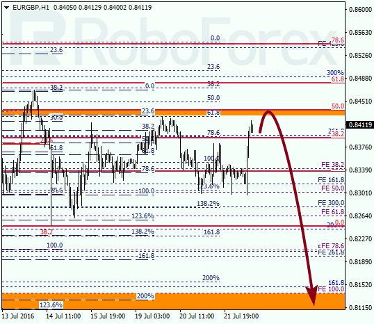 Analysis on Fibonacci for EUR GBP "Euro to British Pound" on July 22, 2016