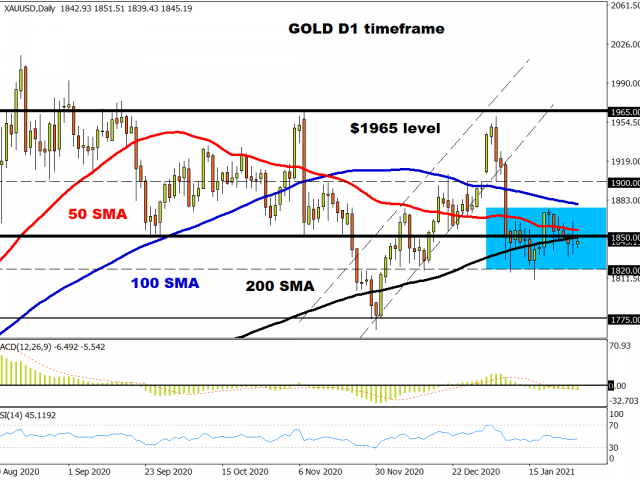 Commodity spotlight – Gold