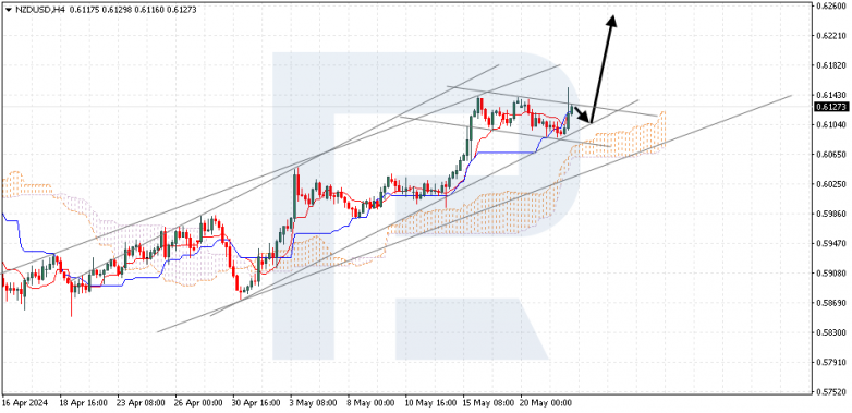 Ichimoku Cloud Analysis 22.05.2024 NZDUSD