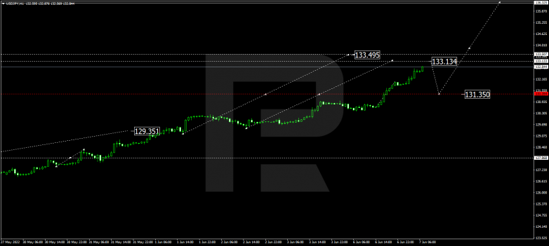 Forex Technical Analysis & Forecast 07.06.2022 USDJPY