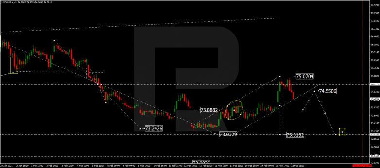 Forex Technical Analysis & Forecast 23.02.2021 USDRUB