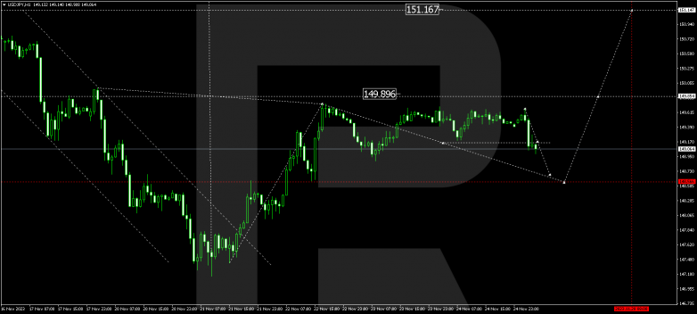 Technical Analysis & Forecast 27.11.2023 USDJPY
