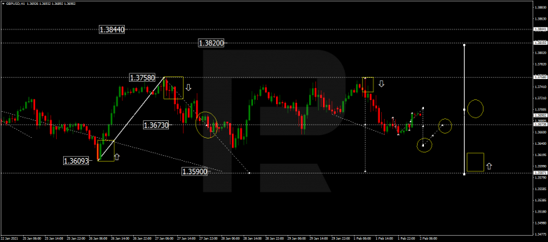 Forex Technical Analysis & Forecast 02.02.2021 GBPUSD