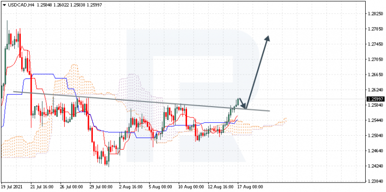 Ichimoku Cloud Analysis 17.08.2021 USDCAD