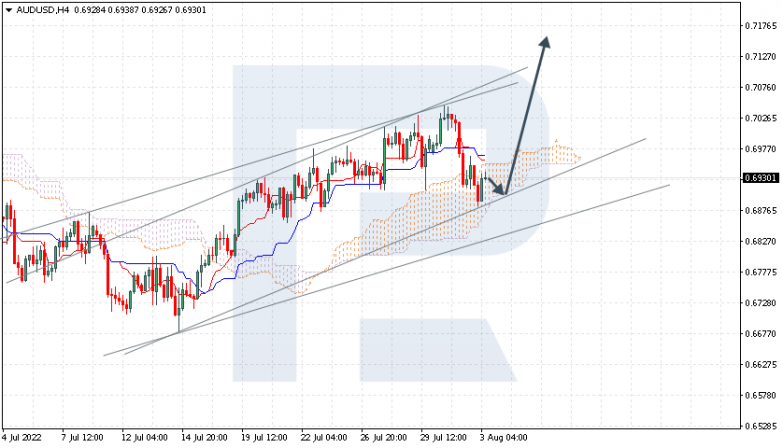 Ichimoku Cloud Analysis 03.08.2022  AUDUSD