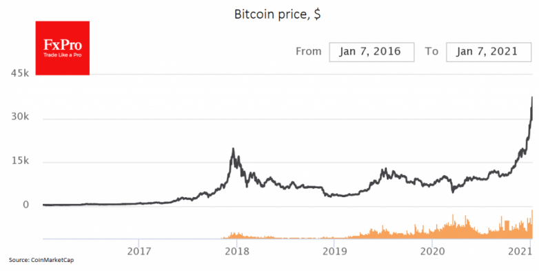 Bitcoin updates highs, but still far from peak