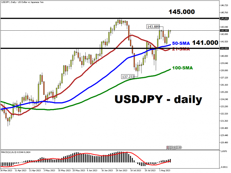 2023-08-09_USDJPYDaily Dollar takes a breather, eyes on US CPI