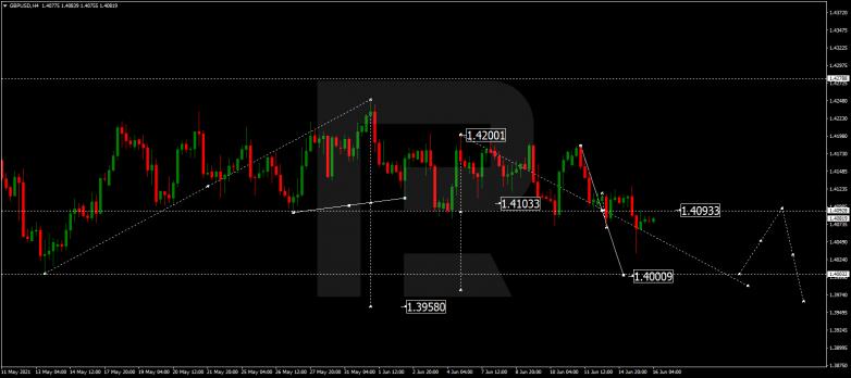 Forex Technical Analysis & Forecast 16.06.2021 GBPUSD