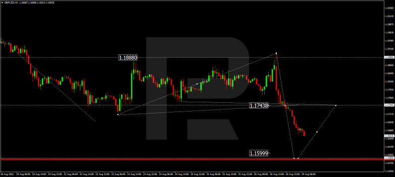 Forex Technical Analysis & Forecast 29.08.2022 GBPUSD