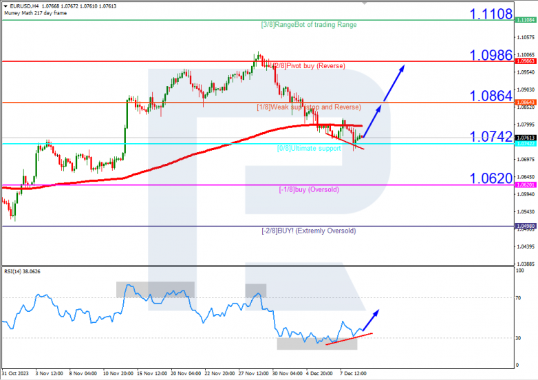 Murrey Math Lines 11.12.2023 EURUSD