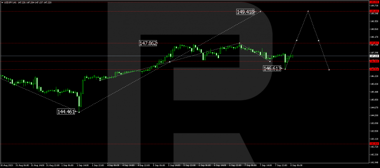 Technical Analysis & Forecast 08.09.2023 USDJPY